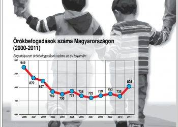 Nőtt az örökbefogadások száma