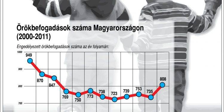 Nőtt az örökbefogadások száma